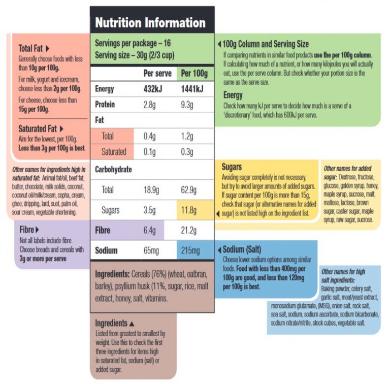 Understanding Food Labels - Roy Cardiology - Specialist Cardiologists